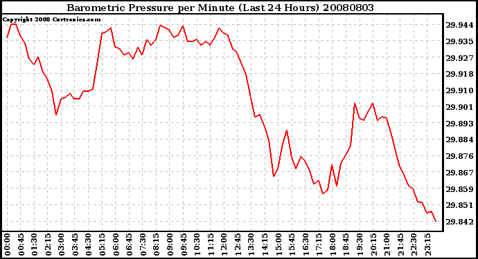 Milwaukee Weather Barometric Pressure per Minute (Last 24 Hours)