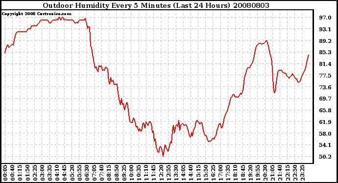 Milwaukee Weather Outdoor Humidity Every 5 Minutes (Last 24 Hours)