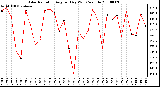 Milwaukee Weather Solar Radiation Avg per Day W/m2/minute