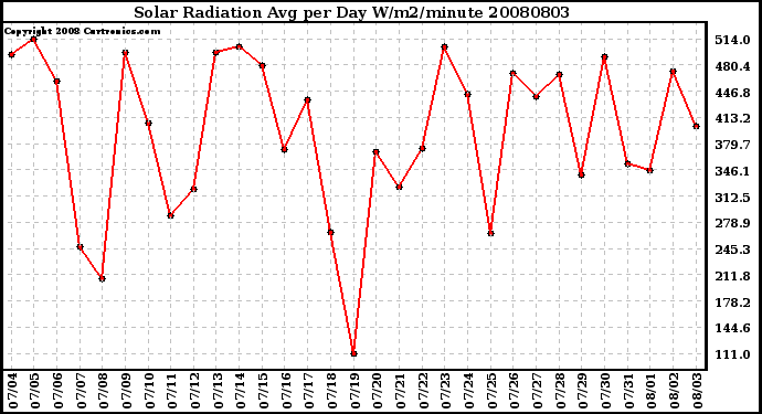 Milwaukee Weather Solar Radiation Avg per Day W/m2/minute