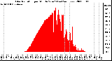 Milwaukee Weather Solar Radiation per Minute W/m2 (Last 24 Hours)