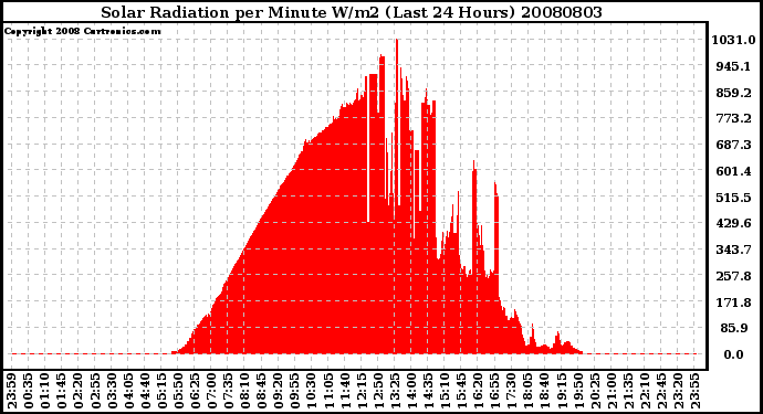 Milwaukee Weather Solar Radiation per Minute W/m2 (Last 24 Hours)