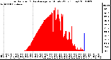 Milwaukee Weather Solar Radiation & Day Average per Minute W/m2 (Today)