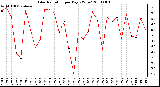 Milwaukee Weather Solar Radiation per Day KW/m2