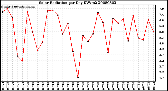 Milwaukee Weather Solar Radiation per Day KW/m2