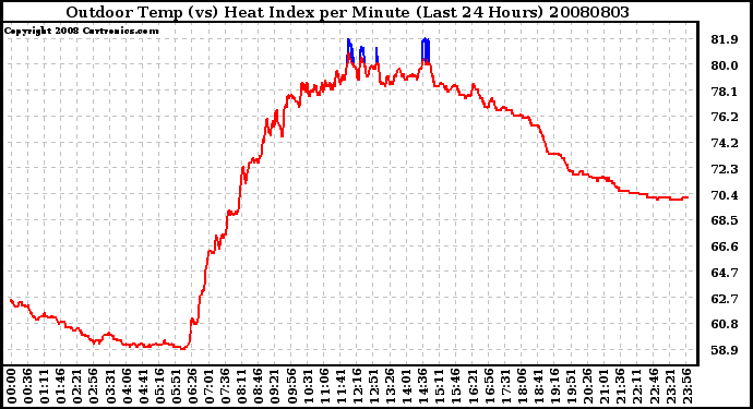 Milwaukee Weather Outdoor Temp (vs) Heat Index per Minute (Last 24 Hours)