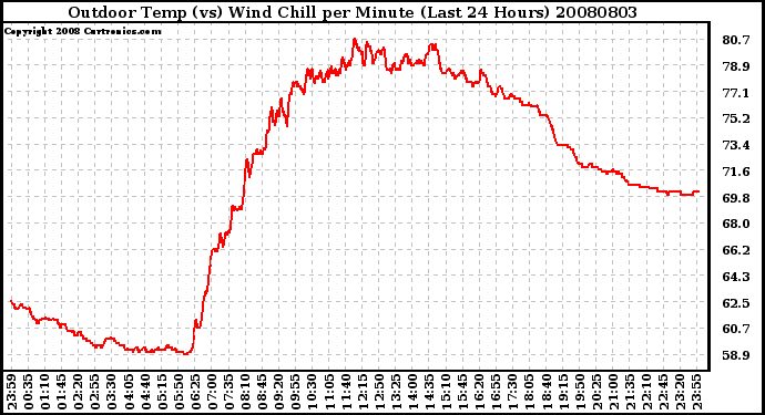 Milwaukee Weather Outdoor Temp (vs) Wind Chill per Minute (Last 24 Hours)