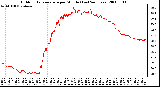 Milwaukee Weather Outdoor Temperature per Minute (Last 24 Hours)