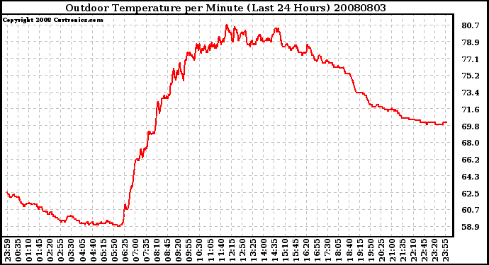 Milwaukee Weather Outdoor Temperature per Minute (Last 24 Hours)