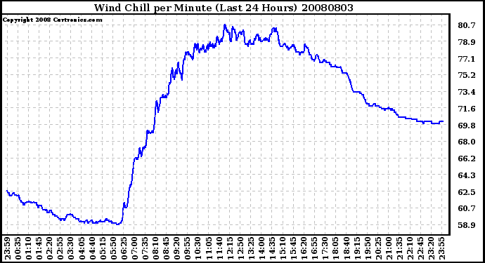 Milwaukee Weather Wind Chill per Minute (Last 24 Hours)