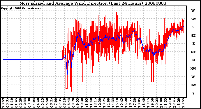 Milwaukee Weather Normalized and Average Wind Direction (Last 24 Hours)