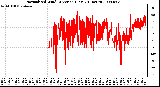 Milwaukee Weather Normalized Wind Direction (Last 24 Hours)