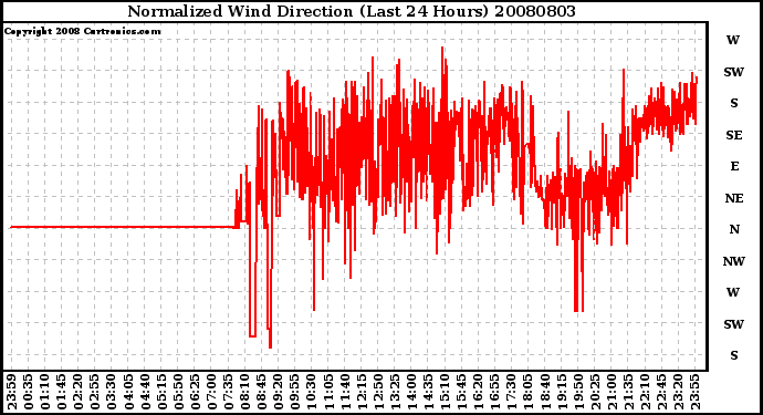 Milwaukee Weather Normalized Wind Direction (Last 24 Hours)