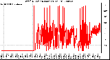 Milwaukee Weather Wind Direction (Last 24 Hours)