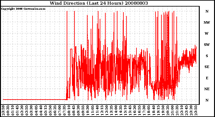 Milwaukee Weather Wind Direction (Last 24 Hours)