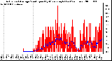 Milwaukee Weather Actual and Average Wind Speed by Minute mph (Last 24 Hours)