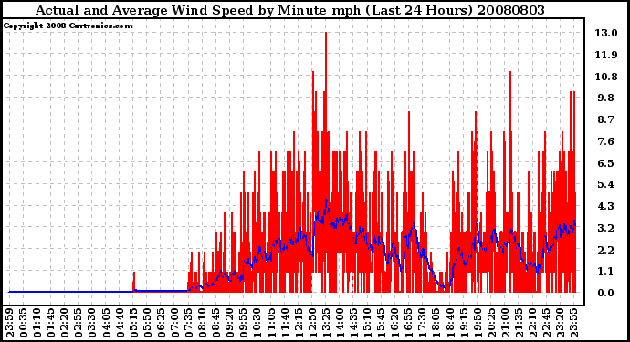 Milwaukee Weather Actual and Average Wind Speed by Minute mph (Last 24 Hours)