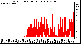 Milwaukee Weather Wind Speed by Minute mph (Last 24 Hours)