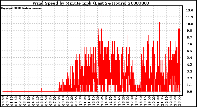 Milwaukee Weather Wind Speed by Minute mph (Last 24 Hours)