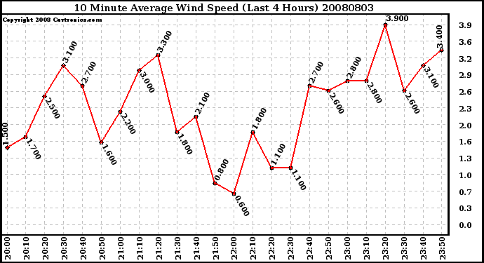 Milwaukee Weather 10 Minute Average Wind Speed (Last 4 Hours)