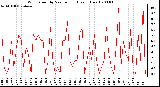 Milwaukee Weather Wind Speed by Minute mph (Last 1 Hour)