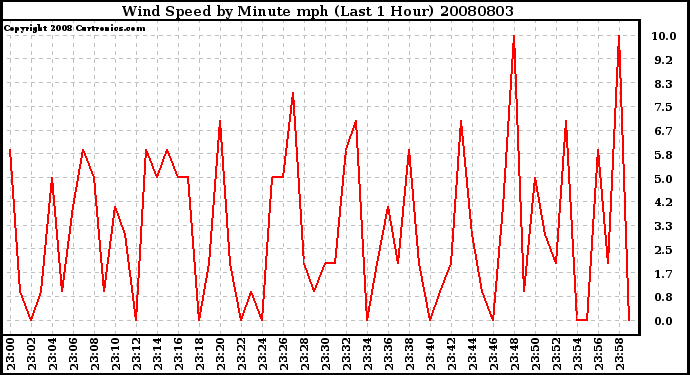 Milwaukee Weather Wind Speed by Minute mph (Last 1 Hour)