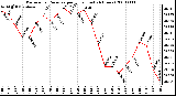 Milwaukee Weather Barometric Pressure per Hour (Last 24 Hours)