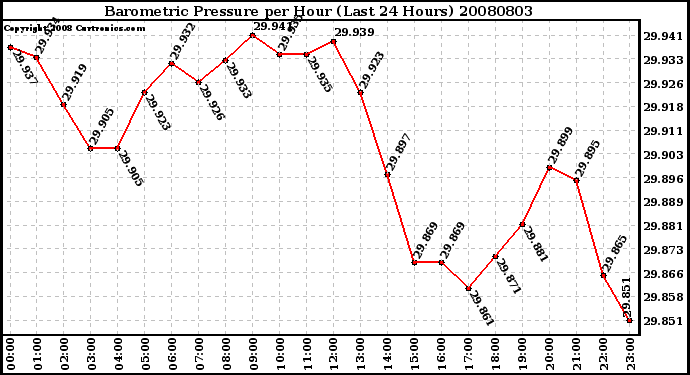 Milwaukee Weather Barometric Pressure per Hour (Last 24 Hours)