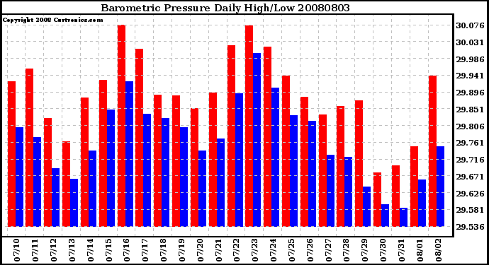 Milwaukee Weather Barometric Pressure Daily High/Low