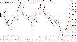 Milwaukee Weather Barometric Pressure Daily High