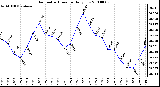 Milwaukee Weather Barometric Pressure Daily Low