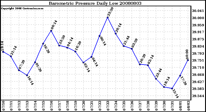 Milwaukee Weather Barometric Pressure Daily Low