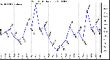 Milwaukee Weather Wind Chill Daily Low