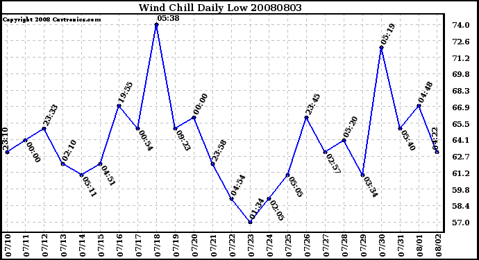 Milwaukee Weather Wind Chill Daily Low