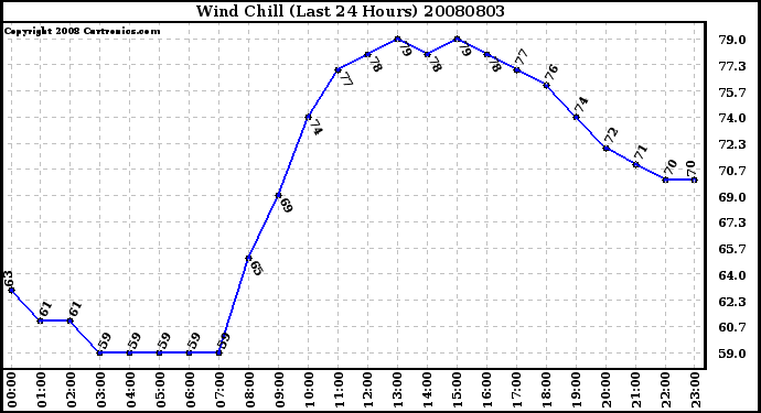 Milwaukee Weather Wind Chill (Last 24 Hours)