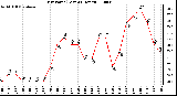 Milwaukee Weather Dew Point (Last 24 Hours)