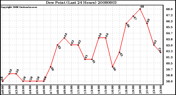 Milwaukee Weather Dew Point (Last 24 Hours)