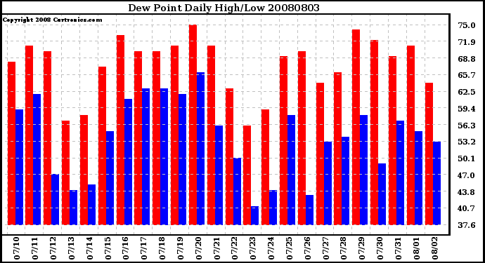 Milwaukee Weather Dew Point Daily High/Low