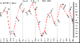 Milwaukee Weather Dew Point Daily High