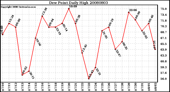 Milwaukee Weather Dew Point Daily High