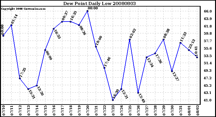 Milwaukee Weather Dew Point Daily Low