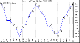 Milwaukee Weather Dew Point Monthly Low