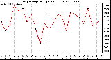 Milwaukee Weather Evapotranspiration per Day (Inches)