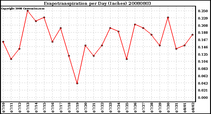 Milwaukee Weather Evapotranspiration per Day (Inches)