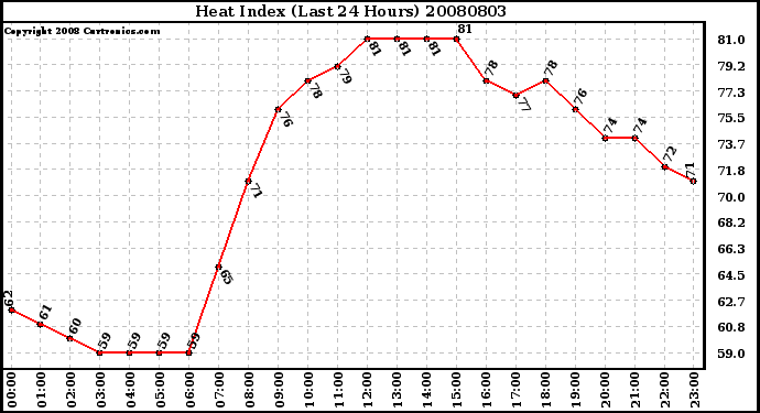 Milwaukee Weather Heat Index (Last 24 Hours)