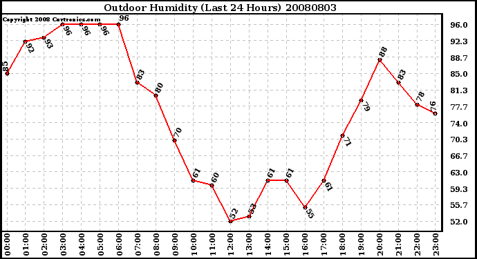 Milwaukee Weather Outdoor Humidity (Last 24 Hours)