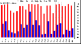 Milwaukee Weather Outdoor Humidity Daily High/Low