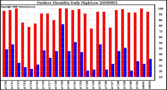 Milwaukee Weather Outdoor Humidity Daily High/Low