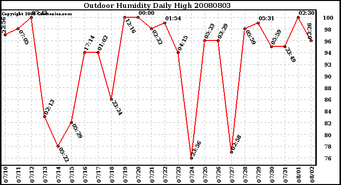 Milwaukee Weather Outdoor Humidity Daily High