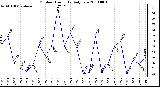 Milwaukee Weather Outdoor Humidity Daily Low